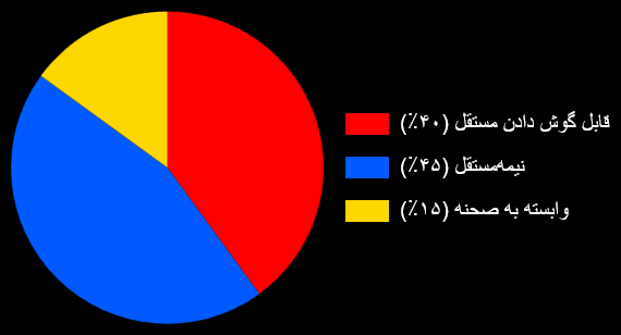 نمودار میزان وابستگی به تصویر و صحنه